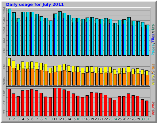 Daily usage for July 2011