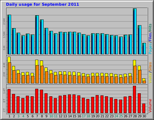 Daily usage for September 2011