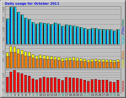 Daily usage for October 2011