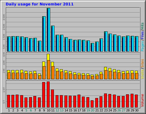 Daily usage for November 2011