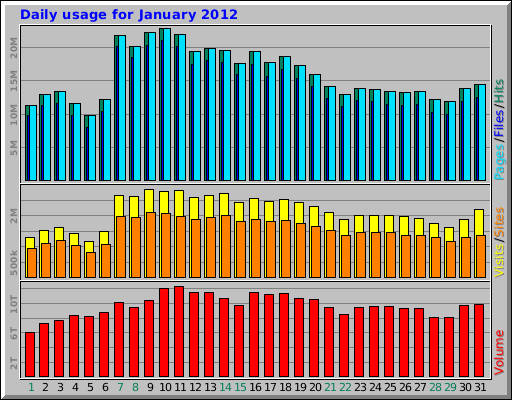 Daily usage for January 2012