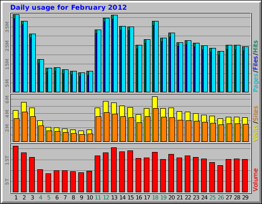 Daily usage for February 2012