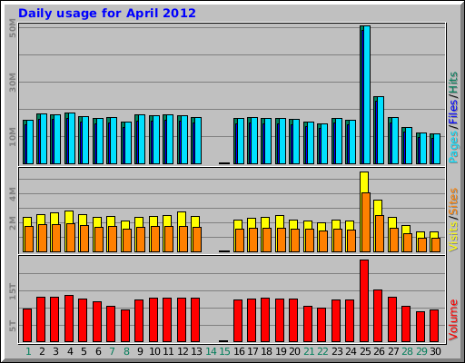 Daily usage for April 2012