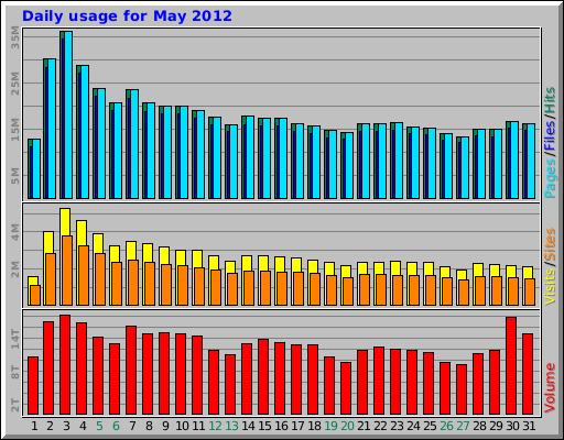 Daily usage for May 2012