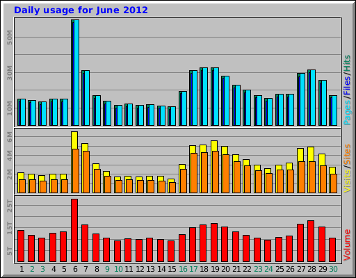 Daily usage for June 2012