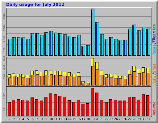Daily usage for July 2012
