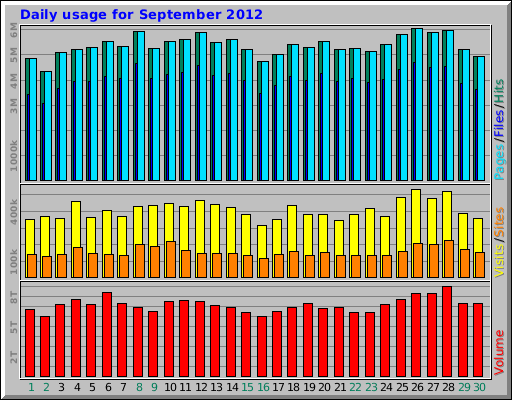 Daily usage for September 2012