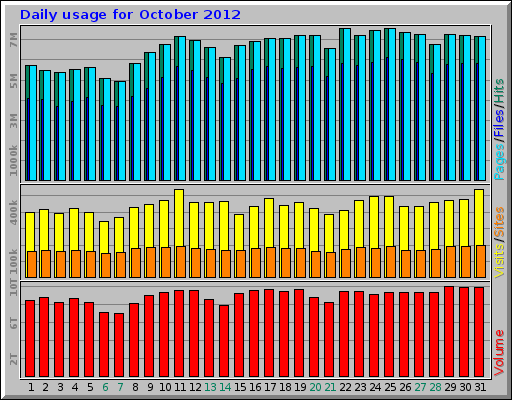 Daily usage for October 2012