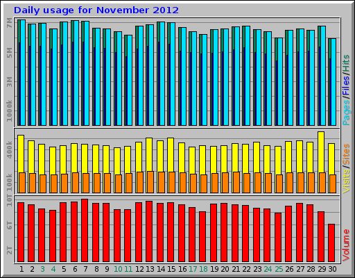 Daily usage for November 2012