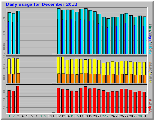 Daily usage for December 2012