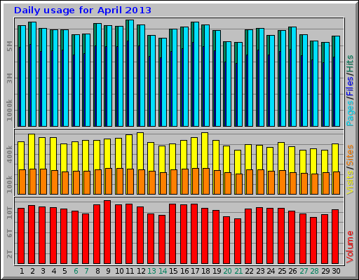 Daily usage for April 2013