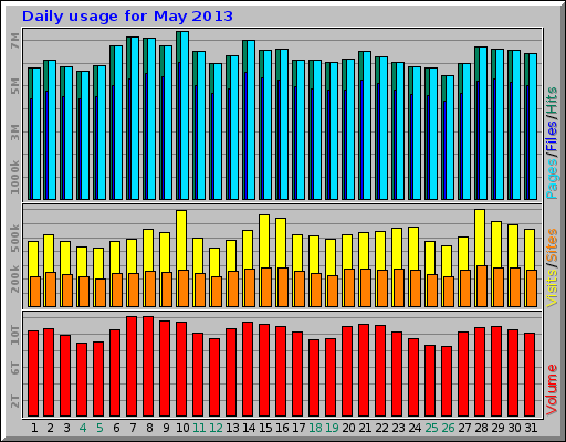 Daily usage for May 2013