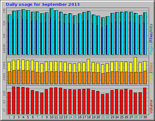 Daily usage for September 2013