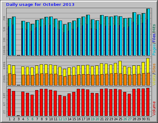 Daily usage for October 2013