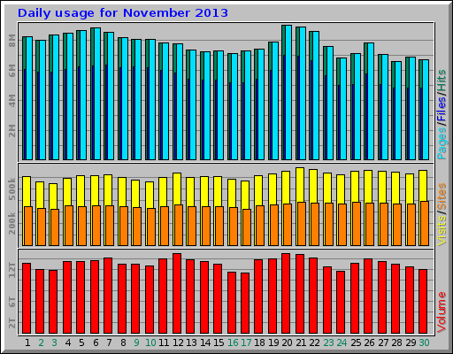 Daily usage for November 2013