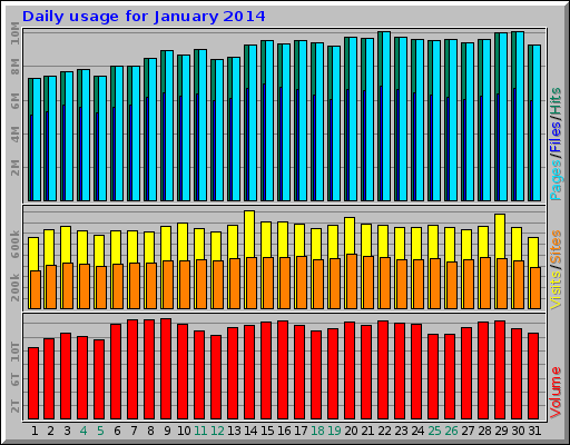 Daily usage for January 2014