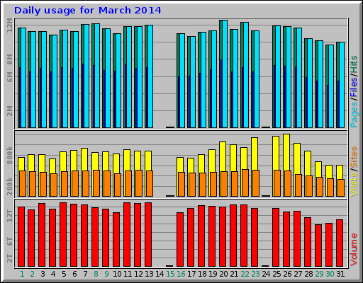 Daily usage for March 2014