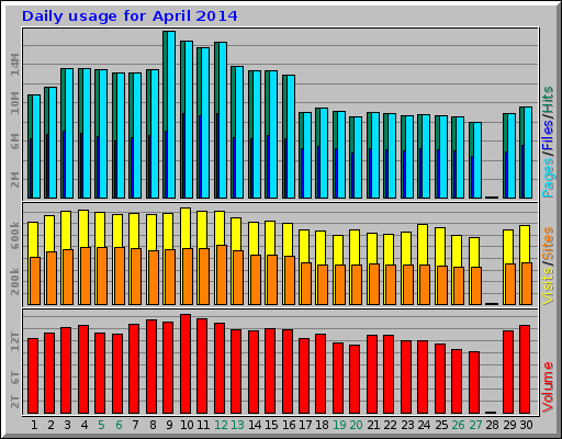 Daily usage for April 2014