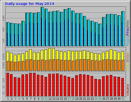 Daily usage for May 2014