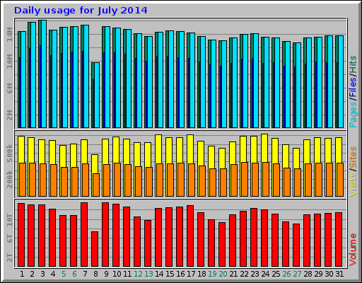 Daily usage for July 2014