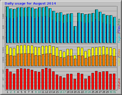 Daily usage for August 2014