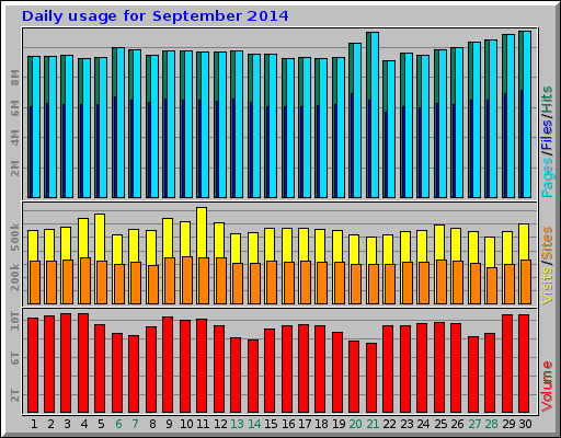 Daily usage for September 2014