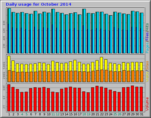 Daily usage for October 2014