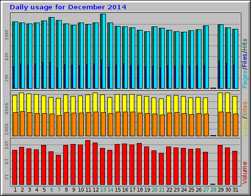 Daily usage for December 2014