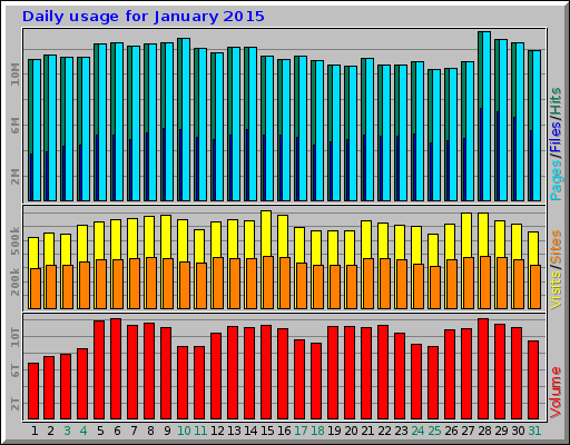 Daily usage for January 2015