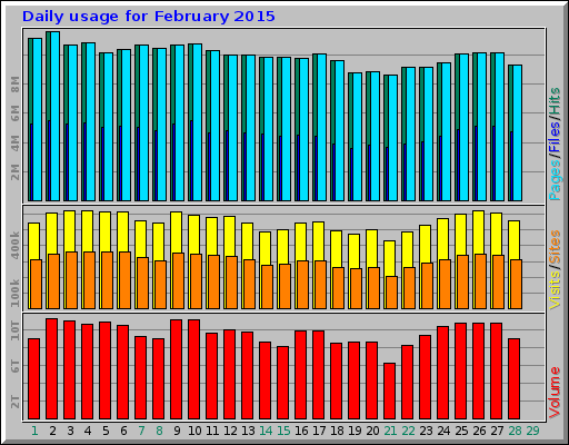 Daily usage for February 2015