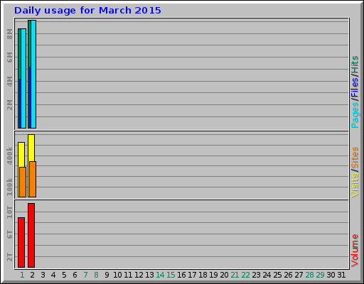 Daily usage for March 2015