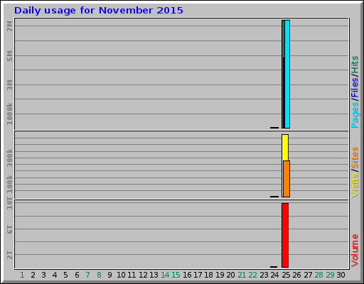 Daily usage for November 2015