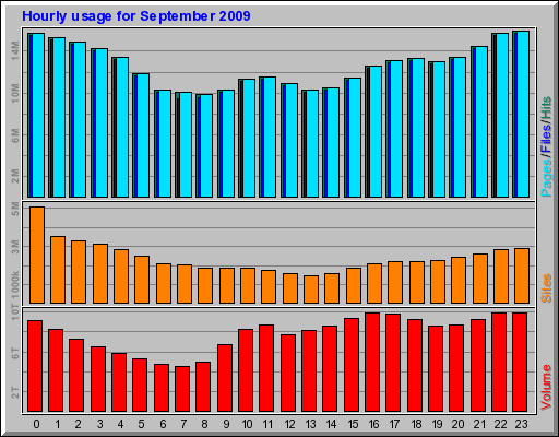 Hourly usage for September 2009