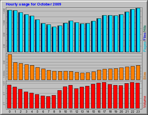 Hourly usage for October 2009