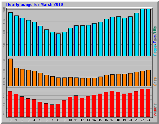 Hourly usage for March 2010