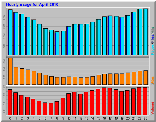 Hourly usage for April 2010