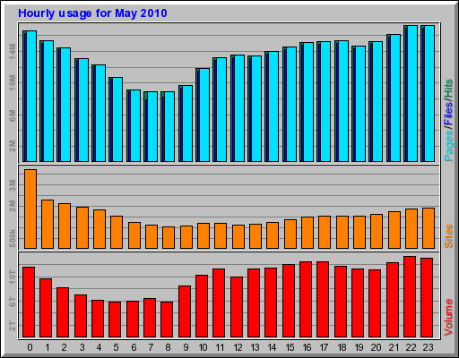 Hourly usage for May 2010