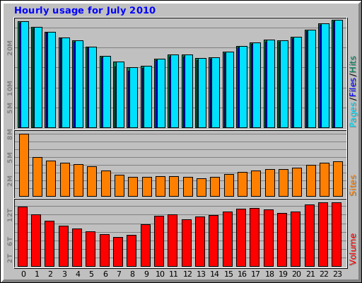 Hourly usage for July 2010