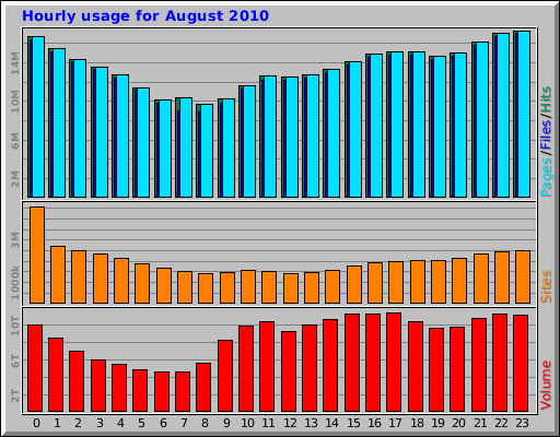 Hourly usage for August 2010