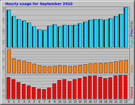 Hourly usage for September 2010