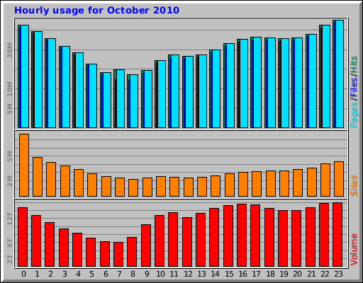 Hourly usage for October 2010