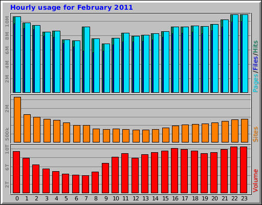 Hourly usage for February 2011