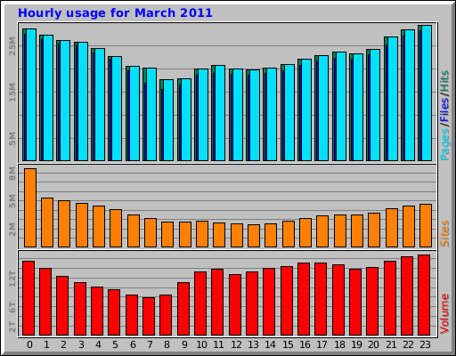 Hourly usage for March 2011