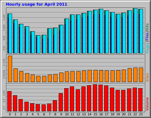 Hourly usage for April 2011