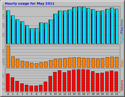 Hourly usage for May 2011