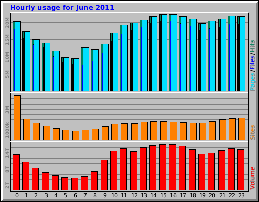 Hourly usage for June 2011