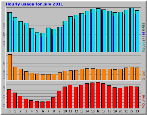 Hourly usage for July 2011