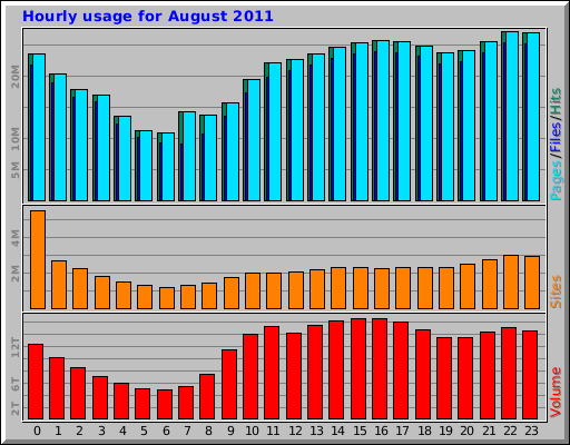 Hourly usage for August 2011