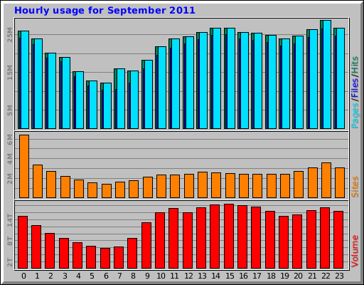 Hourly usage for September 2011