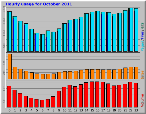 Hourly usage for October 2011